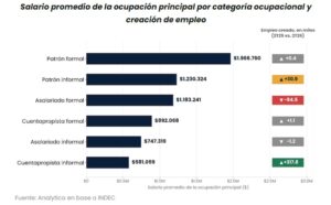 El empleo que más creció paga menos de la mitad que un puesto en blanco