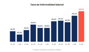 El empleo que más creció paga menos de la mitad que un puesto en blanco