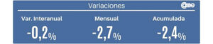 Las ventas minoristas pyme volvieron a caer en agosto y acumulan un retroceso de 2,4%