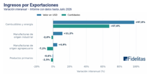 El superávit comercial no alcanza para reactivar la economía, según Fidelitas
