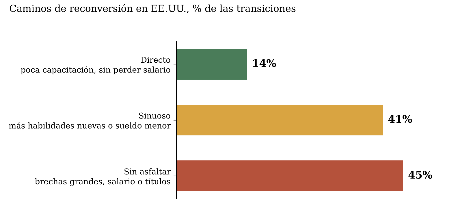 IA y Desempleo: probabilidad de lluvia del 80% Fuente: elaboración propia con datos de McKinsey Global Institute, "Workforce in motion" (septiembre 2026).
