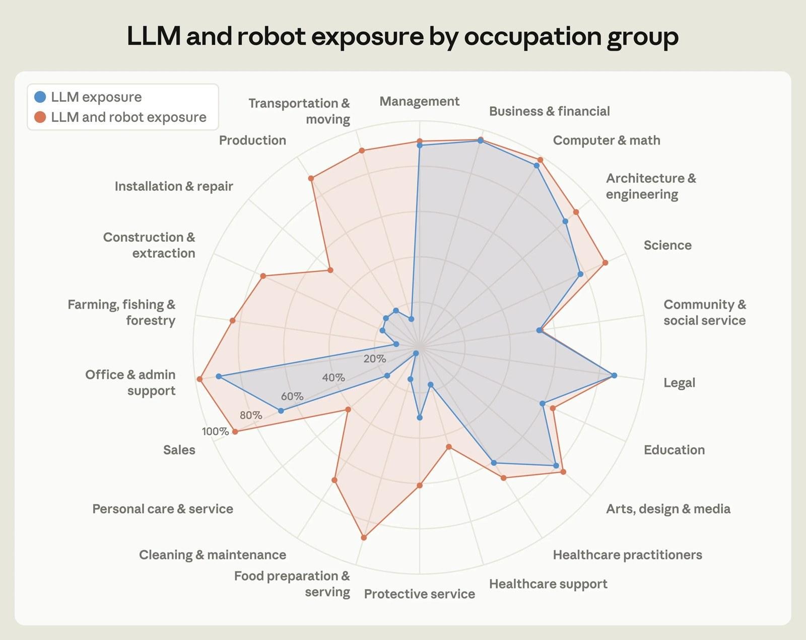 IA y Desempleo: probabilidad de lluvia del 80% Fuente: Anthropic, "Labor market impacts of AI: A new measure" (Massenkoff y McCrory, marzo 2026). Azul: capacidad teórica de los modelos de lenguaje. Rojo: uso observado de Claude.