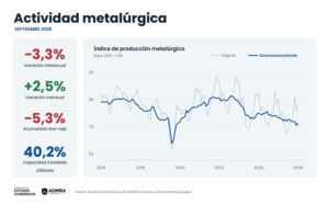 La industria metalúrgica sigue en caída y en Córdoba el acumulado llega al 9,5% La industria metalúrgica sigue en caída y en Córdoba el acumulado llega al 9,5%