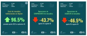 Con mayor oferta y menos operaciones, el precio de los alquileres cayó hasta un 13,6%