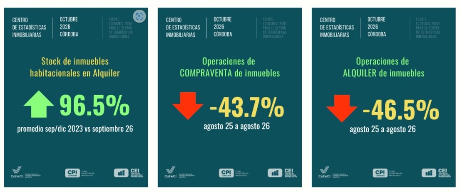 Gráfica del Centro de Estadísticas Inmobiliarias que muestra la caída de los alquileres en Córdoba