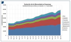 Casi 59.000 empresas enfrentan problemas para pagar sus deudas bancarias