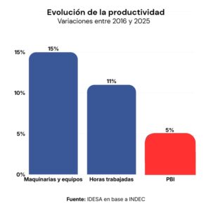 El freno a los salarios: la baja productividad detrás del estancamiento El freno a los salarios: la baja productividad detrás del estancamiento