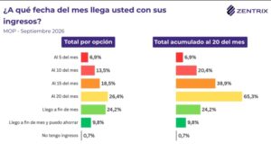 Salarios bajo presión: los hogares recortan gastos para sostener la vivienda