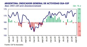 La economía cayó 1,2% en el tercer trimestre y se profundiza la recesión La economía cayó 1,2% en el tercer trimestre y se profundiza la recesión