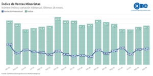 Las ventas pyme cayeron 1,2% mensual y desde Came advierten que se vende "sin ganancia" Las ventas pyme cayeron 1,2% mensual y desde Came advierten que se vende "sin ganancia"