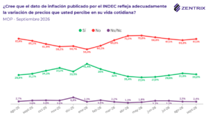 Salarios bajo presión: los hogares recortan gastos para sostener la vivienda