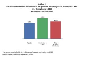 La recaudación tributaria creció 3,7% real en septiembre, pero sigue en rojo