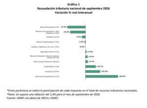 La recaudación tributaria creció 3,7% real en septiembre, pero sigue en rojo