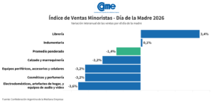 Las ventas por el Día de la Madre cayeron 1,4% interanual y acumulan cinco bajas consecutivas