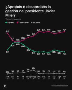 Se consolida la voluntad de cambio entre los votantes para 2027 Se consolida la voluntad de cambio entre los votantes para 2027