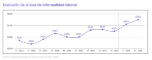 A cuatro meses, se perdieron 36.000 empleos y cerraron casi 7.000 empresas