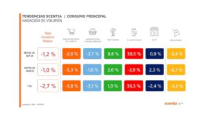 El consumo cayó en supermercados y mayoristas y acumula una baja del 2,7%