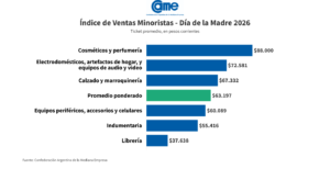Las ventas por el Día de la Madre cayeron 1,4% interanual y acumulan cinco bajas consecutivas