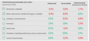 Las ventas pyme cayeron 1,2% mensual y desde Came advierten que se vende "sin ganancia" Las ventas pyme cayeron 1,2% mensual y desde Came advierten que se vende "sin ganancia"