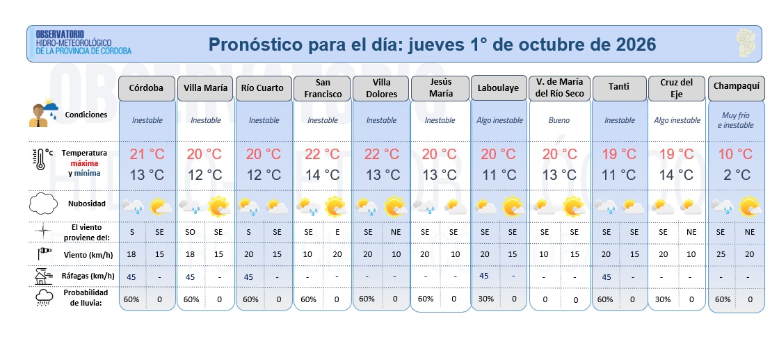 Jueves inestable y con lluvias