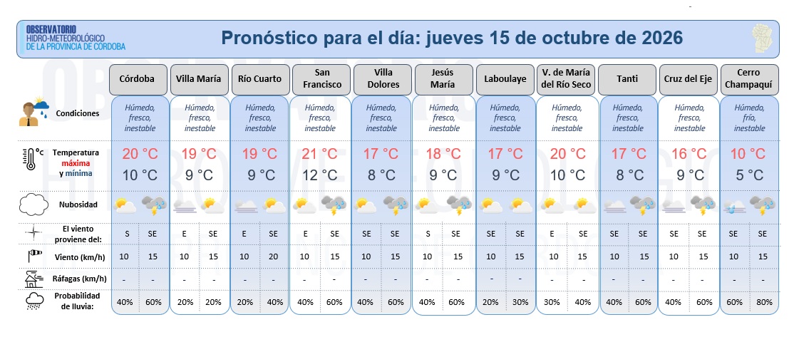 Córdoba tendrá una jornada nublada con lluvias débiles y una máxima de 19°C