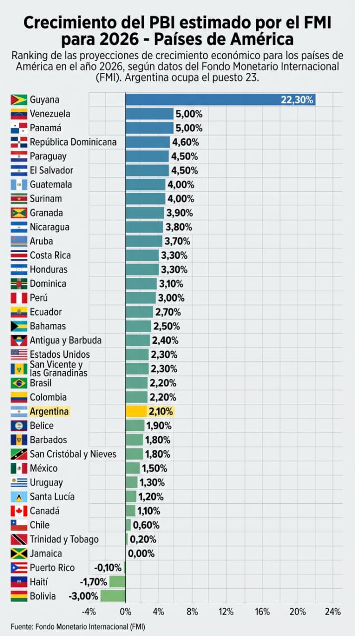 Argentina en el puesto 23 del ranking de crecimiento económico de América en 2026 Argentina en el puesto 23 del ranking de crecimiento económico de América en 2026