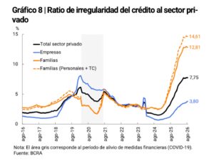 La morosidad de las familias frenó su escalada, pero sigue por encima del 12% en agosto La morosidad de las familias frenó su escalada, pero sigue por encima del 12% en agosto