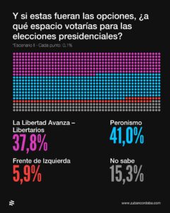 Se consolida la voluntad de cambio entre los votantes para 2027 Se consolida la voluntad de cambio entre los votantes para 2027