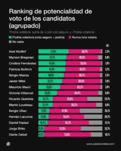 Se consolida la voluntad de cambio entre los votantes para 2027 Se consolida la voluntad de cambio entre los votantes para 2027