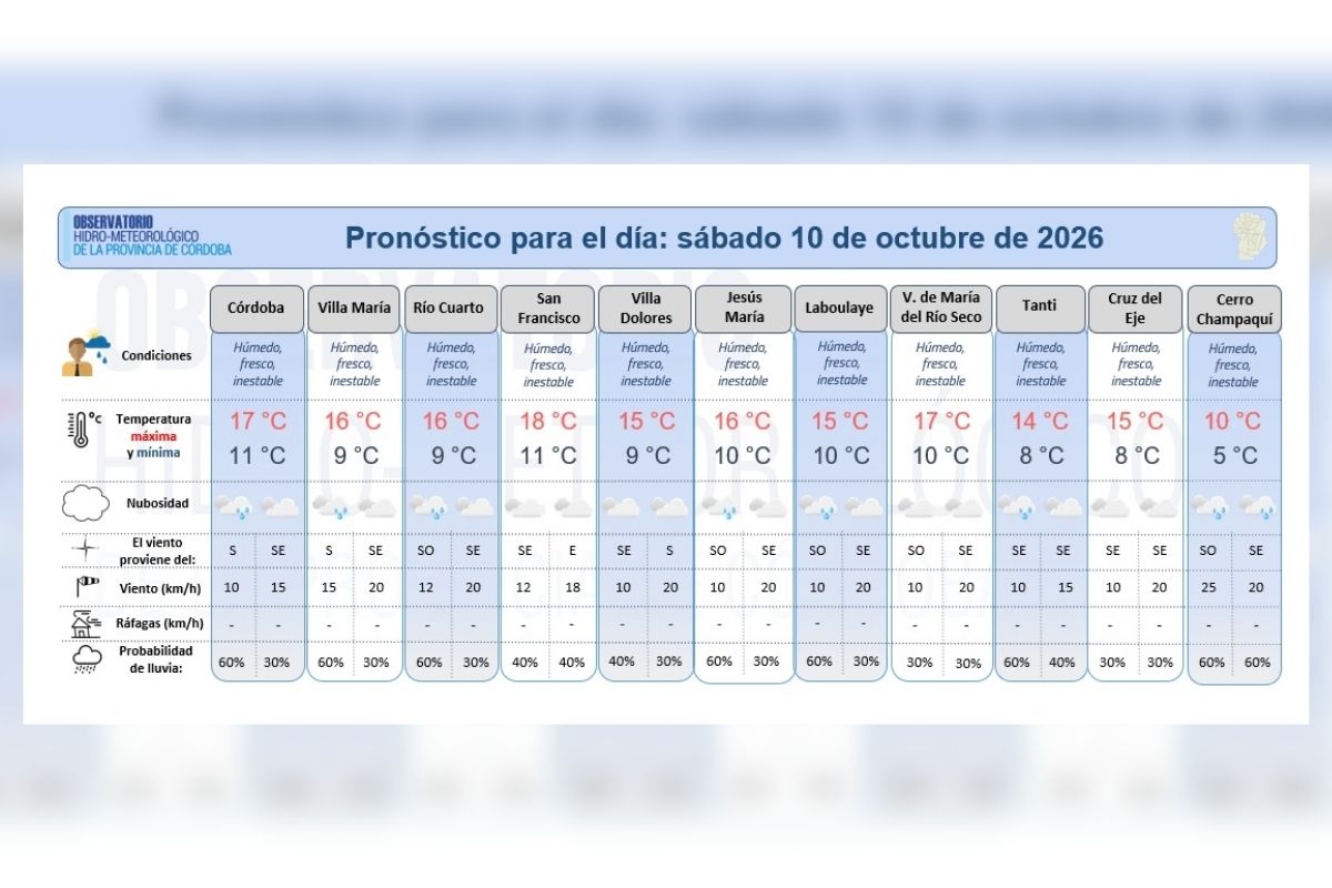 Fin de semana en Córdoba: cómo estará el tiempo este sábado, domingo y lunes feriado Pronóstico para el día: sábado 10 de octubre de 2026