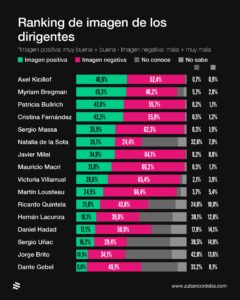 Se consolida la voluntad de cambio entre los votantes para 2027 Se consolida la voluntad de cambio entre los votantes para 2027