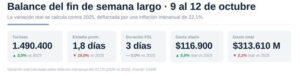El fin de semana largo movilizó $313.610 millones, pero cayó el gasto total El fin de semana largo movilizó $313.610 millones, pero cayó el gasto total